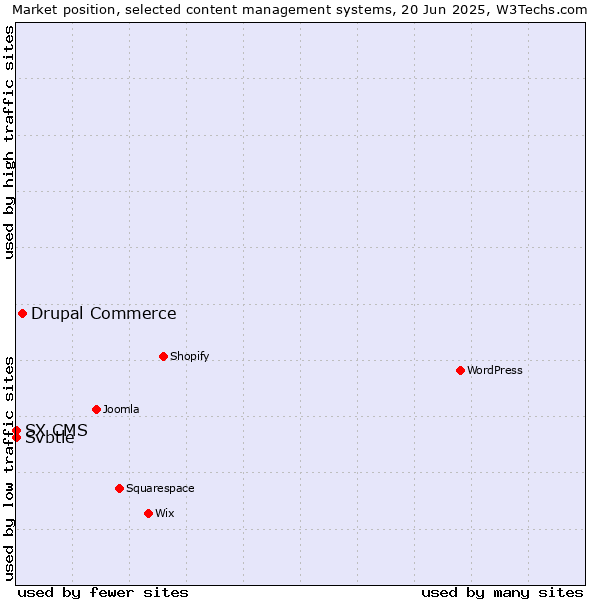 Market position of Drupal Commerce vs. Svbtle vs. SX CMS