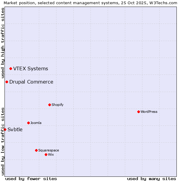 Market position of VTEX Systems vs. Drupal Commerce vs. Svbtle