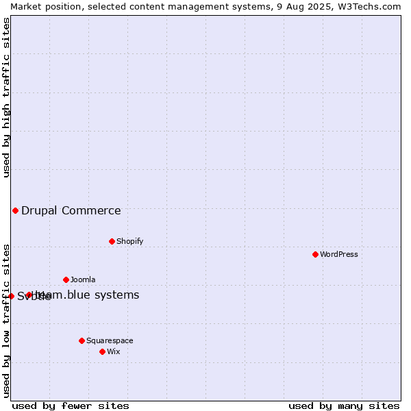 Market position of team.blue systems vs. Drupal Commerce vs. Svbtle