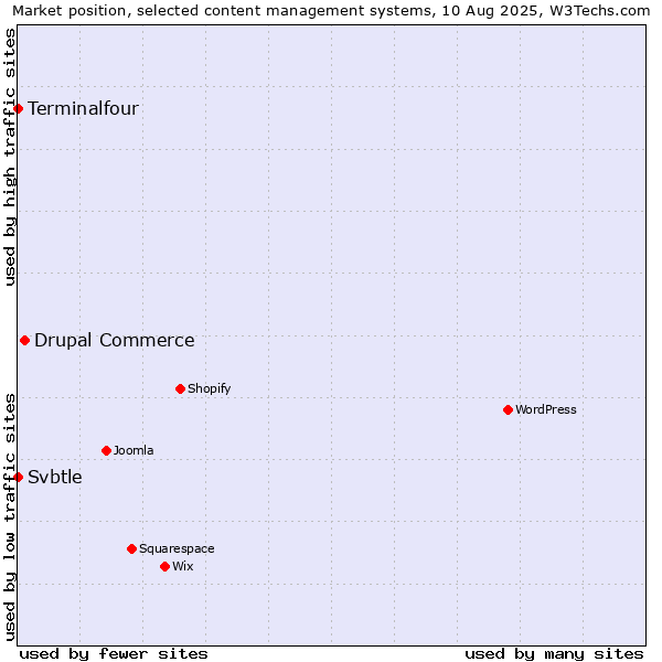 Market position of Drupal Commerce vs. Terminalfour vs. Svbtle