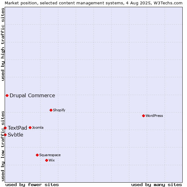 Market position of Drupal Commerce vs. TextPad vs. Svbtle