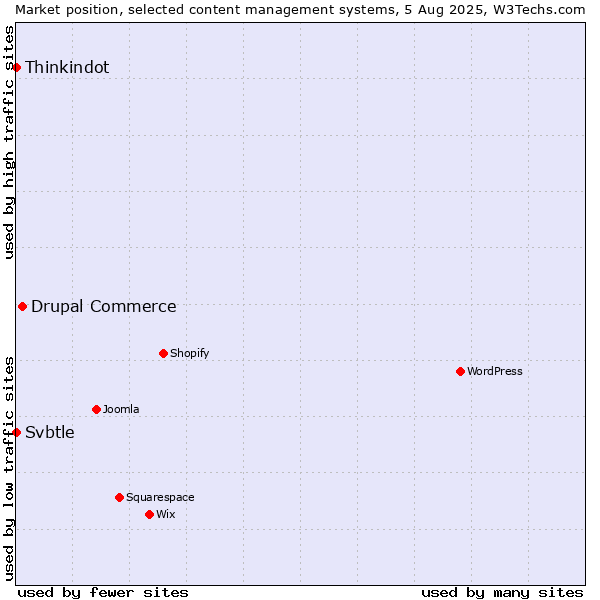 Market position of Drupal Commerce vs. Thinkindot vs. Svbtle