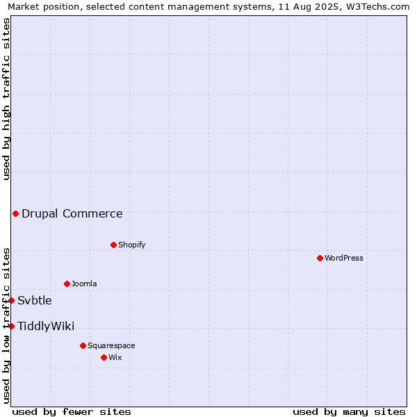 Market position of Drupal Commerce vs. TiddlyWiki vs. Svbtle