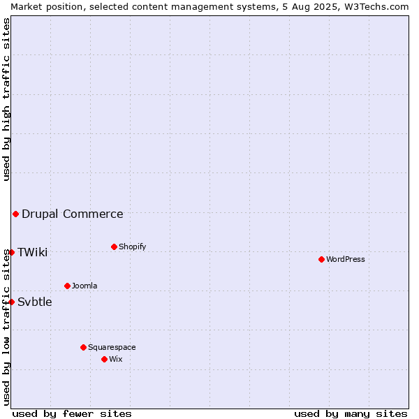 Market position of Drupal Commerce vs. Svbtle vs. TWiki
