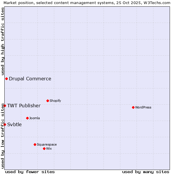 Market position of Drupal Commerce vs. TWT Publisher vs. Svbtle