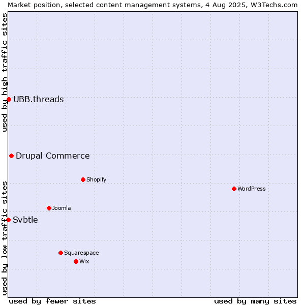 Market position of Drupal Commerce vs. UBB.threads vs. Svbtle