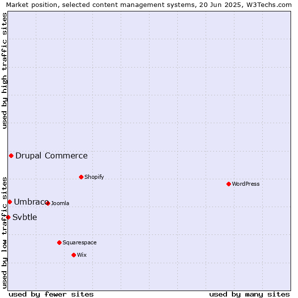 Market position of Drupal Commerce vs. Umbraco vs. Svbtle