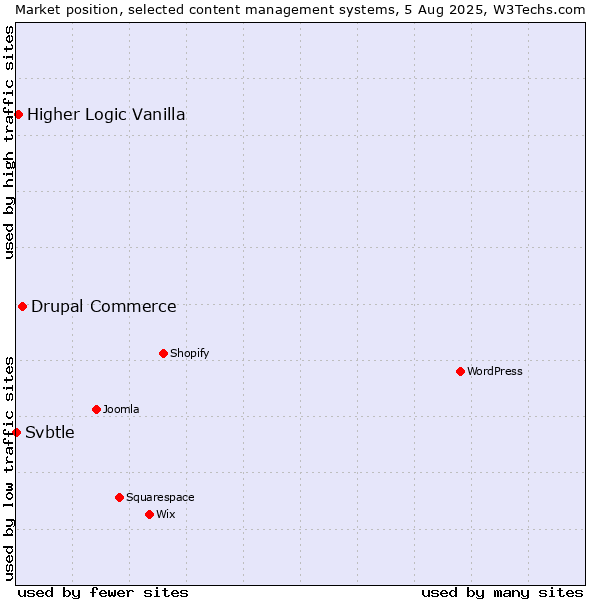 Market position of Drupal Commerce vs. Higher Logic Vanilla vs. Svbtle