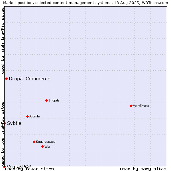 Market position of Drupal Commerce vs. Svbtle vs. VentasPOP
