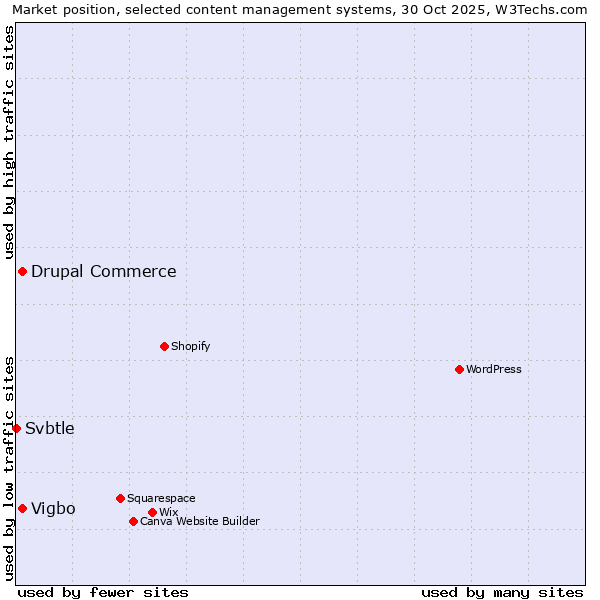 Market position of Drupal Commerce vs. Vigbo vs. Svbtle
