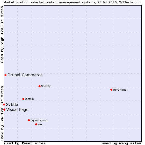 Market position of Drupal Commerce vs. Visual Page vs. Svbtle