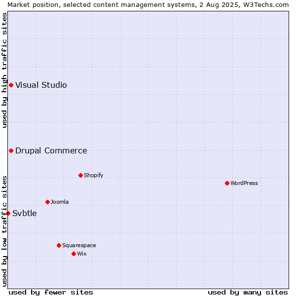 Market position of Visual Studio vs. Drupal Commerce vs. Svbtle