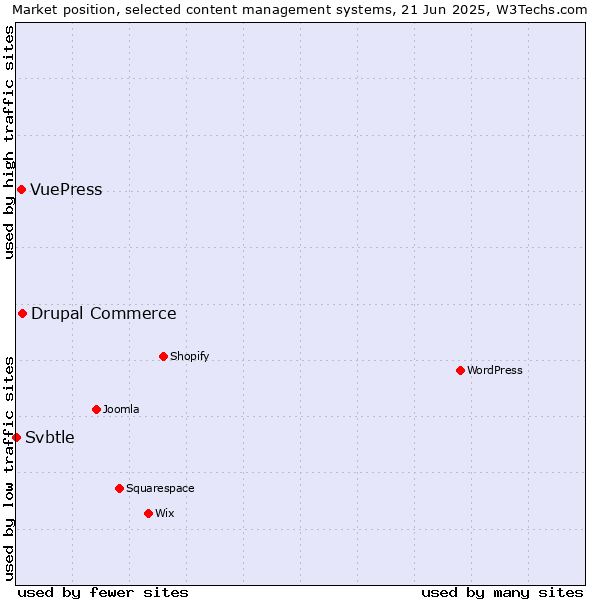 Market position of Drupal Commerce vs. VuePress vs. Svbtle