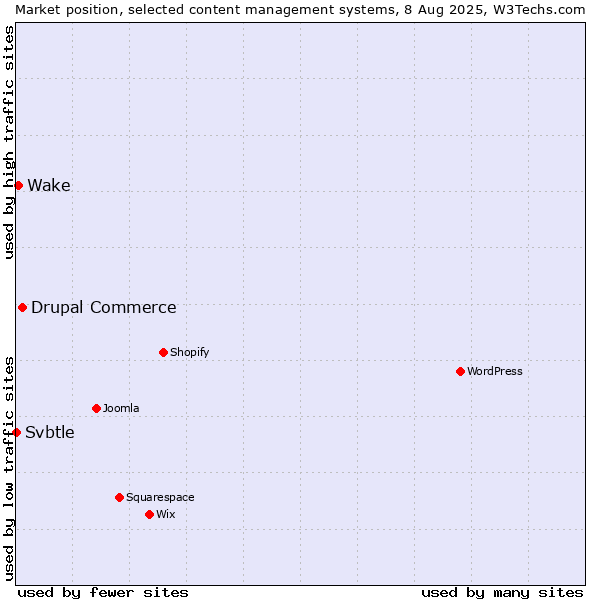 Market position of Drupal Commerce vs. Wake vs. Svbtle