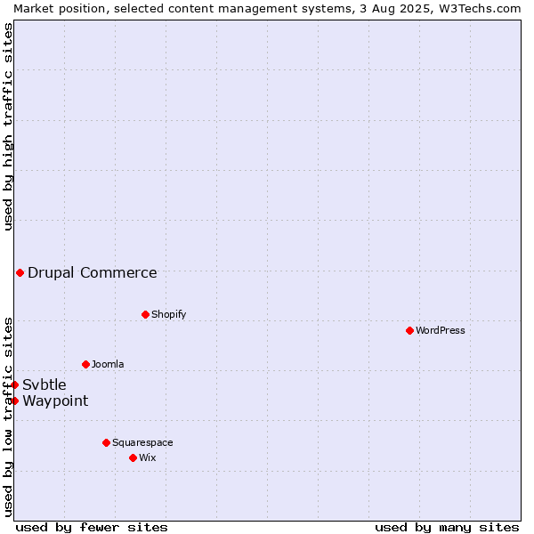 Market position of Drupal Commerce vs. Waypoint vs. Svbtle
