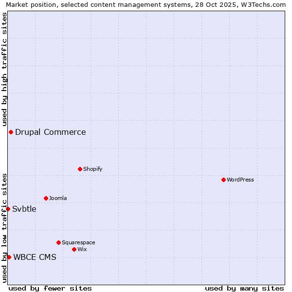 Market position of Drupal Commerce vs. WBCE CMS vs. Svbtle