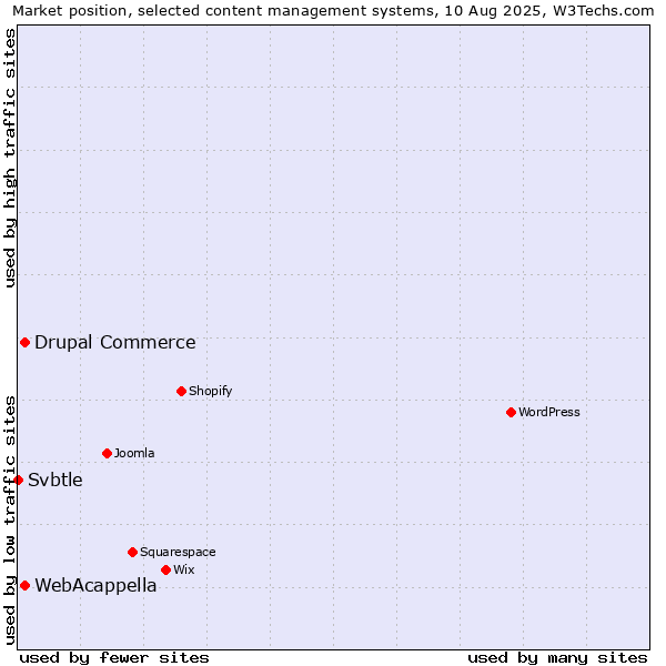 Market position of WebAcappella vs. Drupal Commerce vs. Svbtle