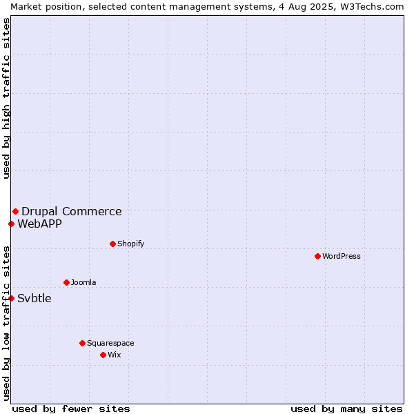 Market position of Drupal Commerce vs. Svbtle vs. WebAPP