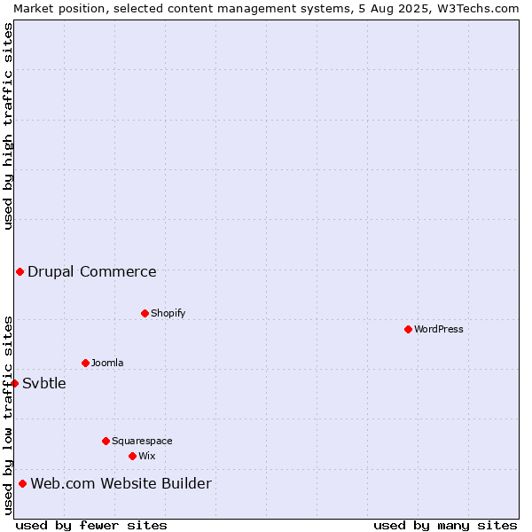 Market position of Web.com Website Builder vs. Drupal Commerce vs. Svbtle