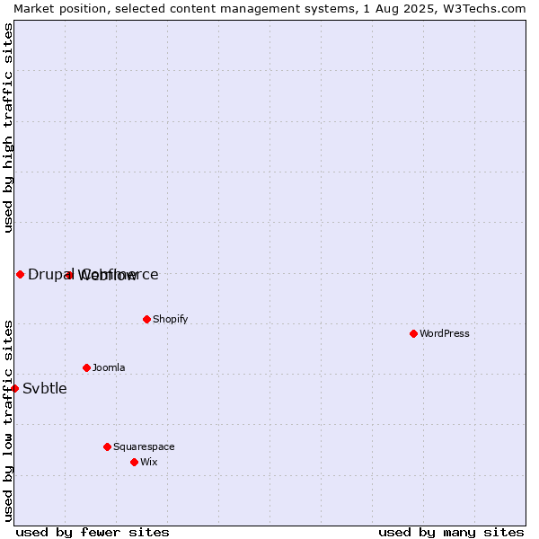 Market position of Webflow vs. Drupal Commerce vs. Svbtle