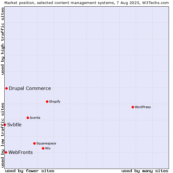 Market position of Drupal Commerce vs. WebFronts vs. Svbtle
