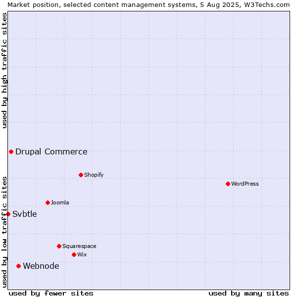Market position of Webnode vs. Drupal Commerce vs. Svbtle