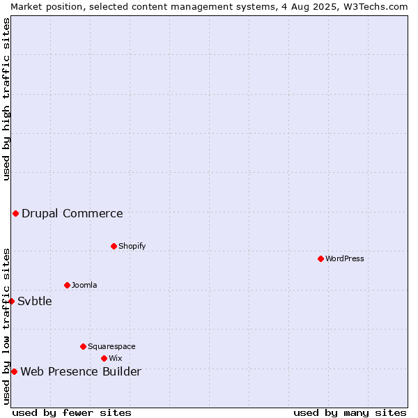 Market position of Drupal Commerce vs. Web Presence Builder vs. Svbtle