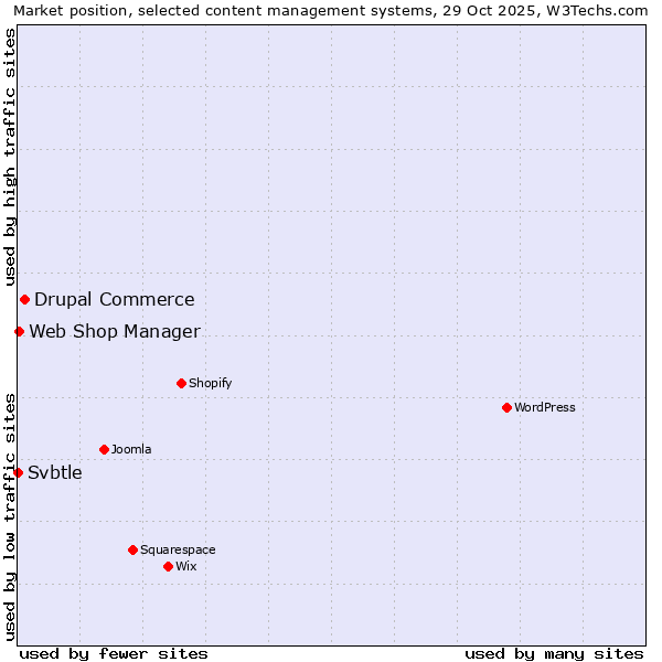 Market position of Drupal Commerce vs. Web Shop Manager vs. Svbtle