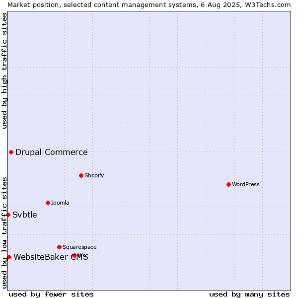 Market position of Drupal Commerce vs. WebsiteBaker CMS vs. Svbtle