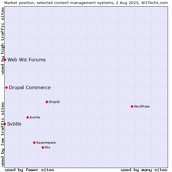 Market position of Drupal Commerce vs. Web Wiz Forums vs. Svbtle