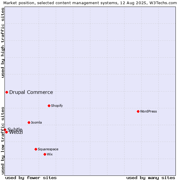 Market position of Drupal Commerce vs. Webzi vs. Svbtle