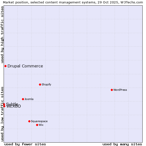 Market position of Drupal Commerce vs. WEXBO vs. Svbtle