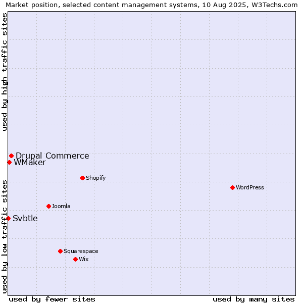 Market position of Drupal Commerce vs. WMaker vs. Svbtle