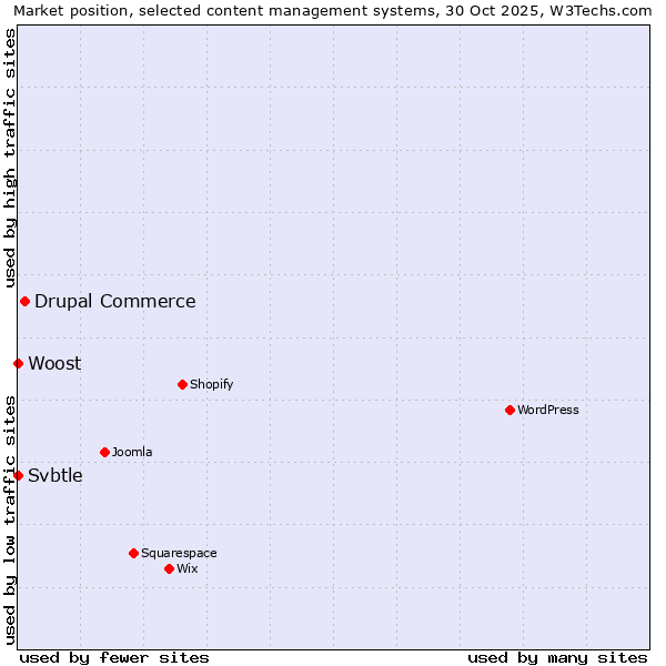 Market position of Drupal Commerce vs. Svbtle vs. Woost