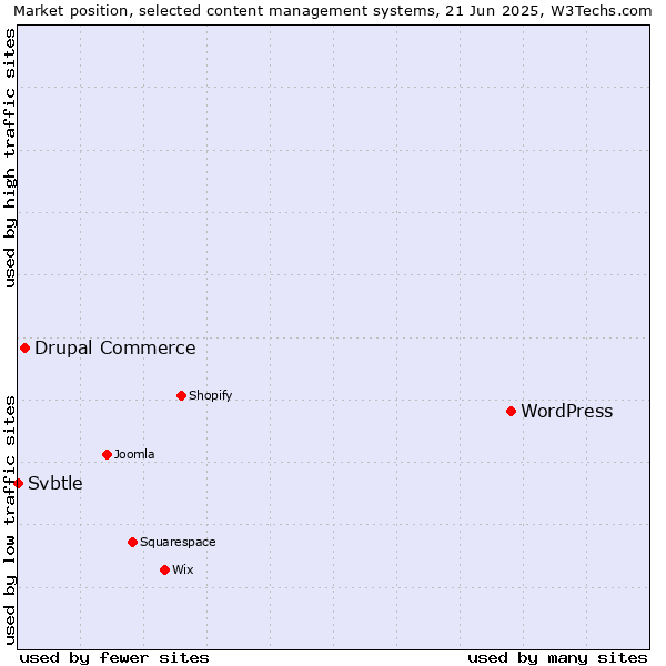 Market position of WordPress vs. Drupal Commerce vs. Svbtle