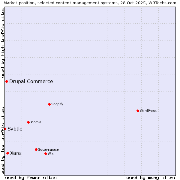 Market position of Xara vs. Drupal Commerce vs. Svbtle