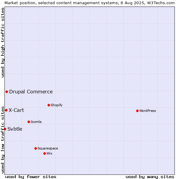 Market position of Drupal Commerce vs. X-Cart vs. Svbtle