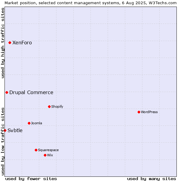 Market position of XenForo vs. Drupal Commerce vs. Svbtle