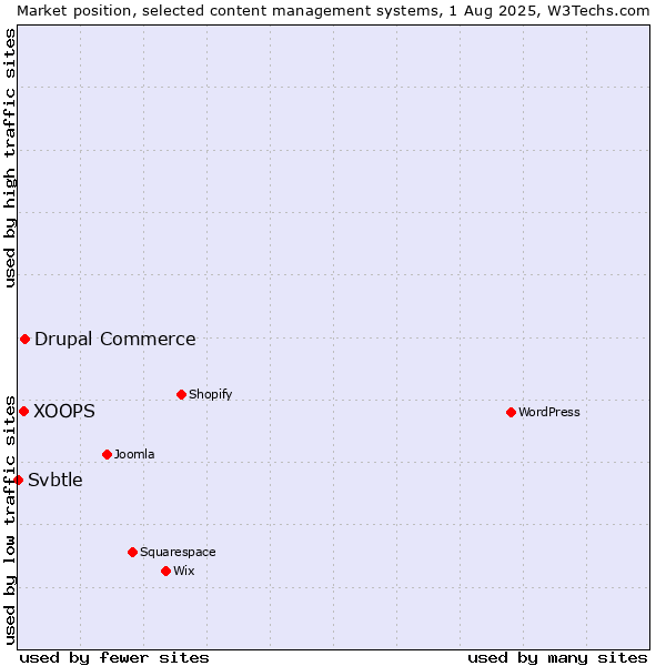 Market position of Drupal Commerce vs. XOOPS vs. Svbtle