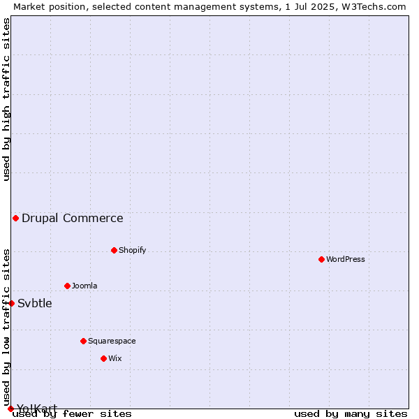 Market position of Drupal Commerce vs. Svbtle vs. Yo!Kart