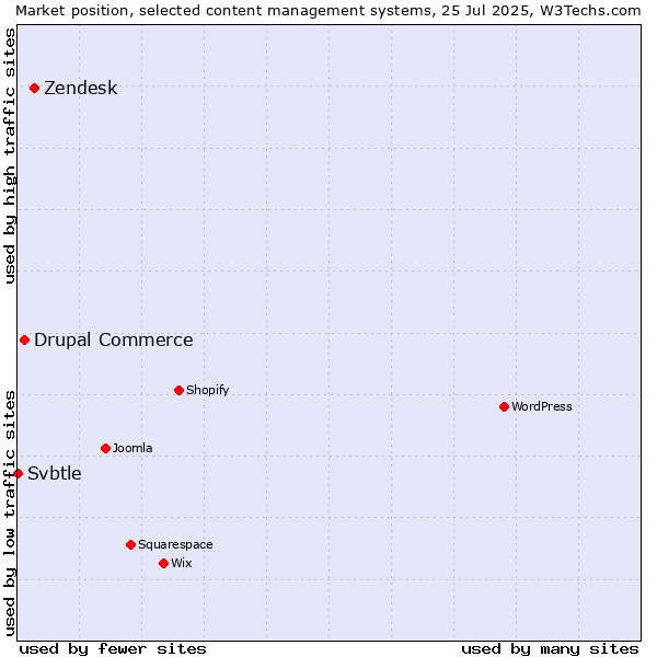 Market position of Zendesk vs. Drupal Commerce vs. Svbtle