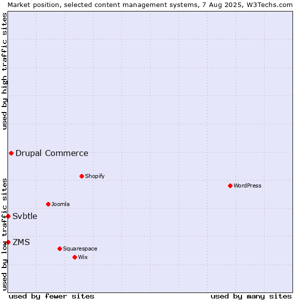 Market position of Drupal Commerce vs. ZMS vs. Svbtle
