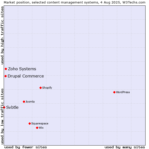 Market position of Zoho Systems vs. Drupal Commerce vs. Svbtle