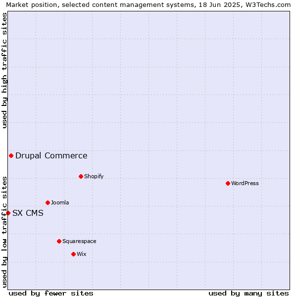 Market position of Drupal Commerce vs. SX CMS