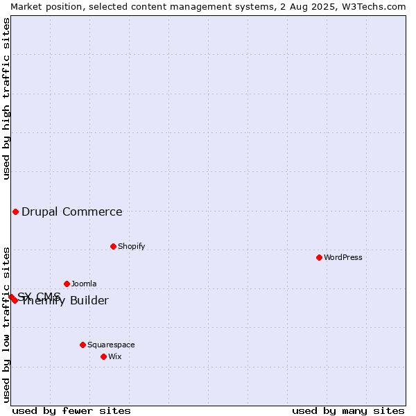 Market position of Drupal Commerce vs. Themify Builder vs. SX CMS