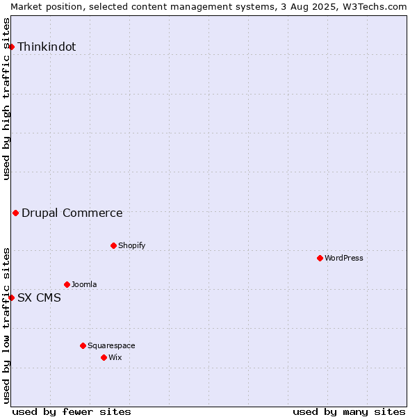 Market position of Drupal Commerce vs. Thinkindot vs. SX CMS