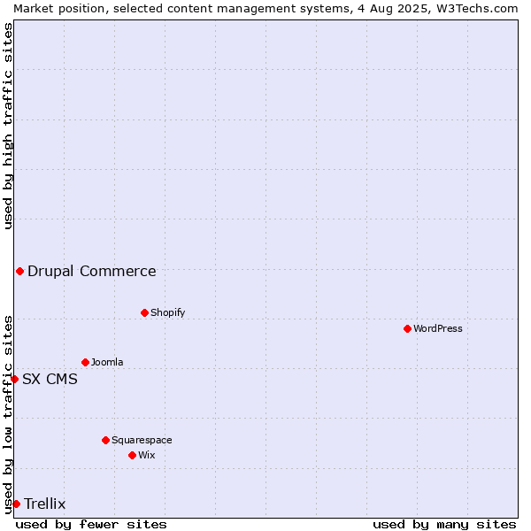 Market position of Drupal Commerce vs. Trellix vs. SX CMS