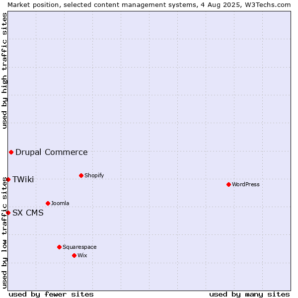 Market position of Drupal Commerce vs. SX CMS vs. TWiki