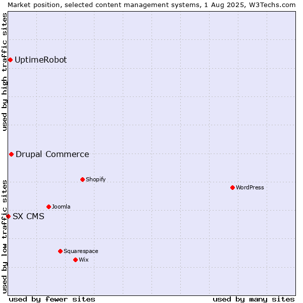 Market position of Drupal Commerce vs. UptimeRobot vs. SX CMS