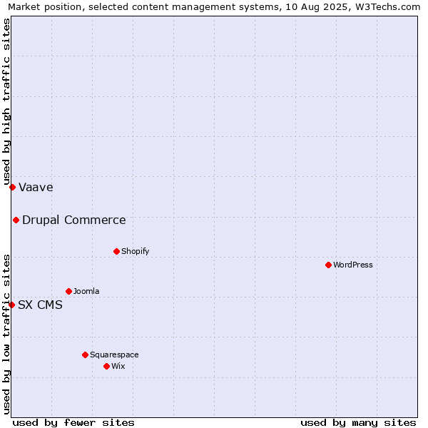 Market position of Drupal Commerce vs. Vaave vs. SX CMS